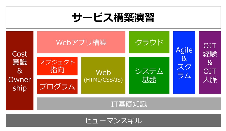 コース構成